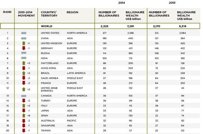 La crisis dispara las ganancias de los multimillonarios y la miseria de la población