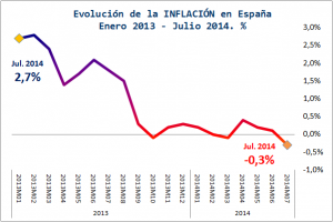 Grafico-Deflacion-Espana