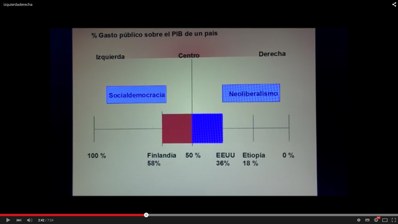 ¿Donde sitúan, izquierda y derecha, el gasto público y la participación del estado en la economía? (video de 7′)
