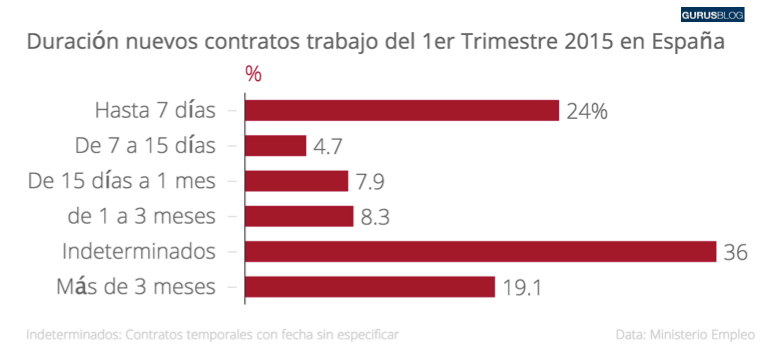 La «recuperación» del mercado laboral en España: precarización y miseria a partes iguales