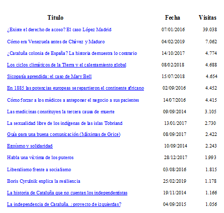 Los artículos más leídos del blog