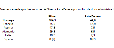 Estadística de las muertes provocadas en algunos países europeos por las vacunas Covid de Pfizer y AstraZeneca