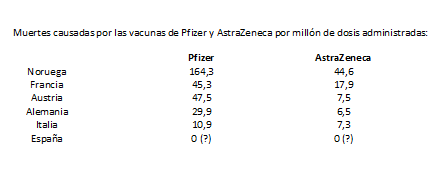 Estadística de las muertes provocadas en algunos países europeos por las vacunas Covid de Pfizer y AstraZeneca