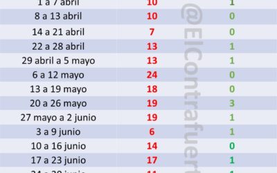 Los datos oficiales prueban que las muertes por covid de los vacunados superan con mucho a las de no vacunados