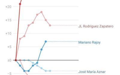 Evolución del salario mínimo en España