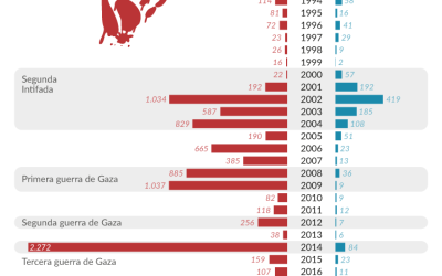 Palestina o la historia de un expolio y un genocidio que duran ya más de un siglo