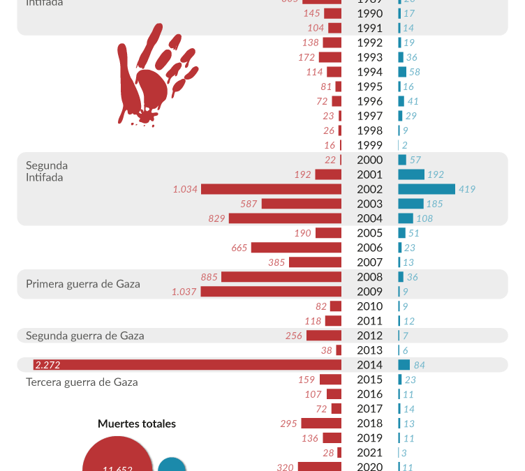 Palestina o la historia de un expolio y un genocidio que duran ya más de un siglo