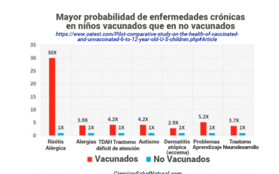 Estudio comparativo de la salud de los niños vacunados con los no vacunados, presentado en el Senado de EEUU