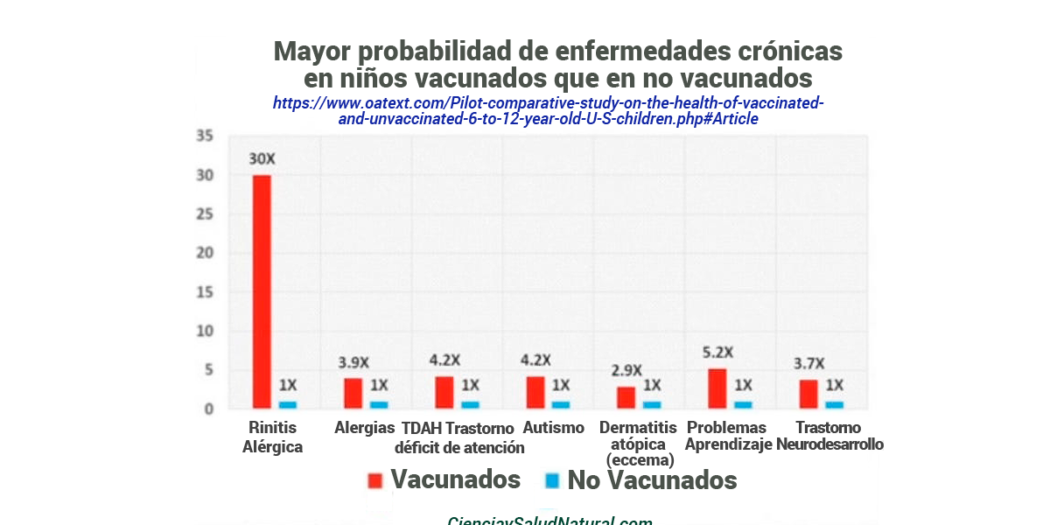 Estudio comparativo de la salud de los niños vacunados con los no vacunados, presentado en el Senado de EEUU